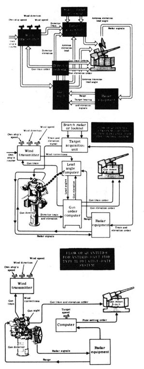 Drawings of type I, II, III systems