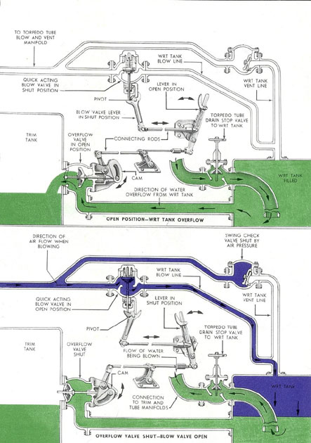 Figure 4-6. WRT BLOW AND WRT OVERFLOW INTERLOCKING SYSTEM.