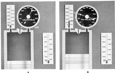 Figure 1-1 A and B. Pressure, temperature, and volume relationship in a cylinder.