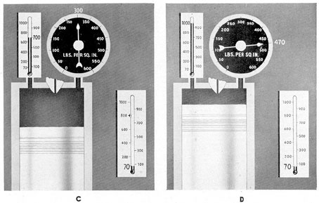 Figure 1-1 A and B. Pressure, temperature, and volume relationship in a cylinder.