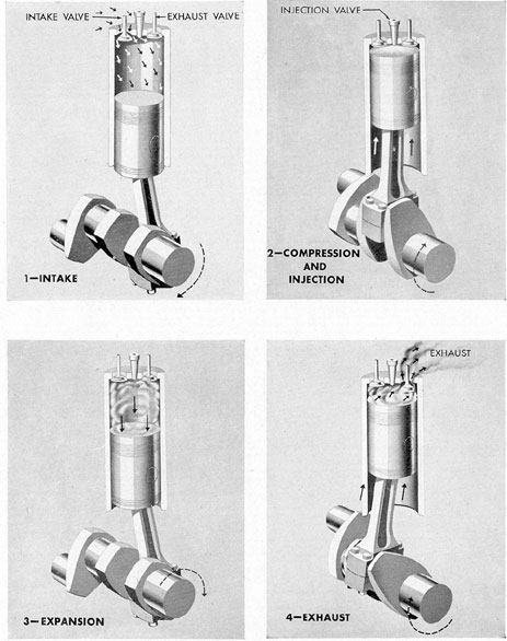 Figure 1-3. The 4-stroke diesel cycle.