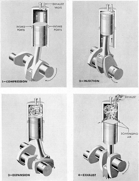 Figure 1-3. The 4-stroke diesel cycle.