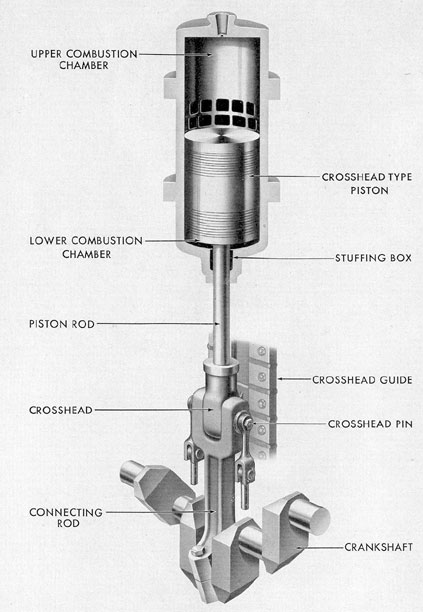 Figure 1-5. Single-acting diesel principle.