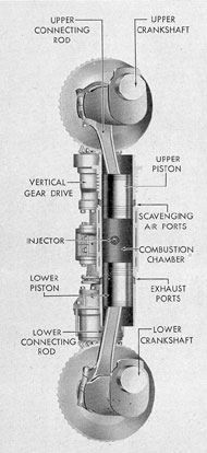 Figure 1-7. Opposed piston principle.