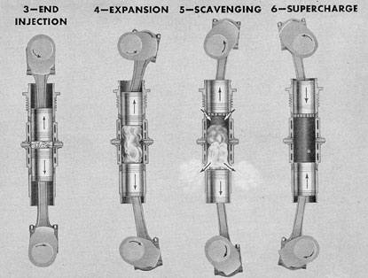 Figure 1-8. Opposed piston cycle.