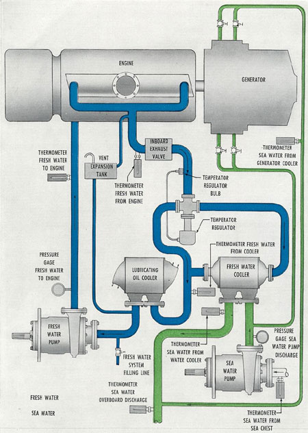 Figure 8-1. Typical fresh and salt water cooling systems.