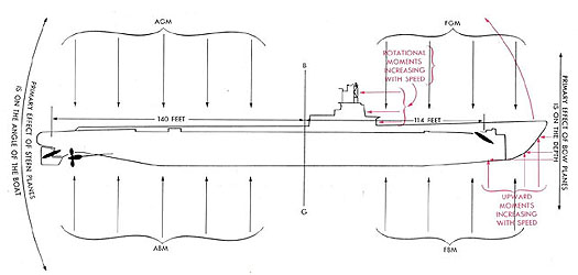 Drawing showing forces affecting depth control