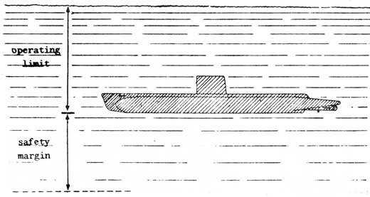 Submerged submaring at operating limit showing safety margin below.