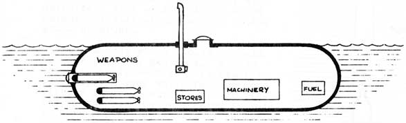 Drawing of submerged sub with weapons, stores, machinery, fuel, periscope, hatch.