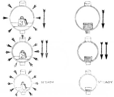 Diagram showing the compression of the sub at depth and loss of buoyancy.