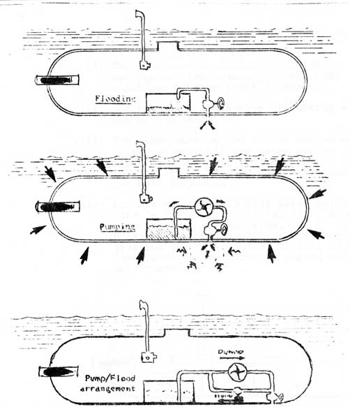 Sub showing tank flooding, pumping out and sealed.