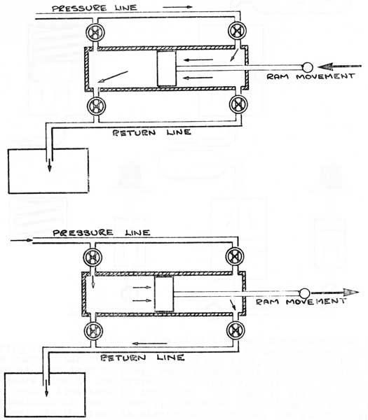 Schematic of cylinder and lines showing ram movement in and out.