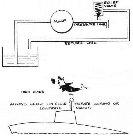 Drawing of system with relief valve on high pressure side.
Fred cries: Always check fin clear before raising or lowering masts.