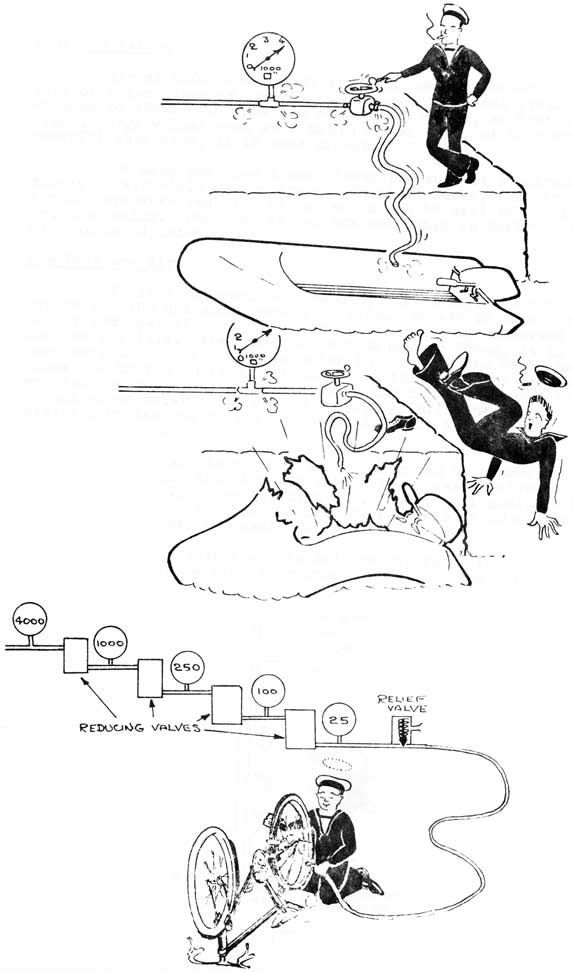 Illustration of sailor overpressuring an inflatable boat blowing it up, and a sailor using air through reduction valves to inflate bicycle tires.