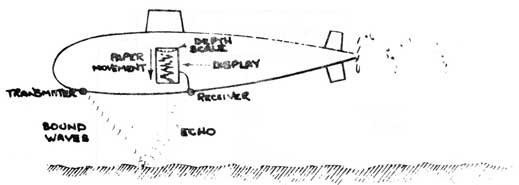 Submarine showing depth sounding.