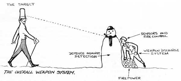 The overall weapon system.