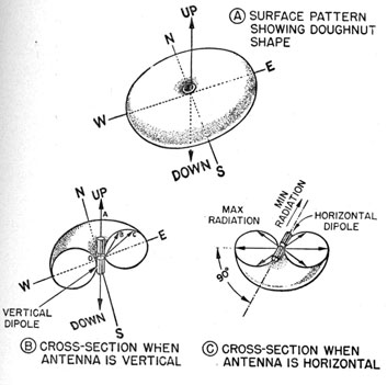 Electromagnetic field surrounding a dipole.