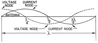 Standing waves along full-wave antenna.